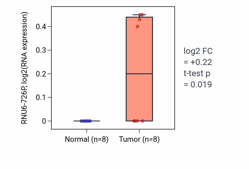 Tumor-vs-normal expression box plot for RNU6-726P in ESCA.