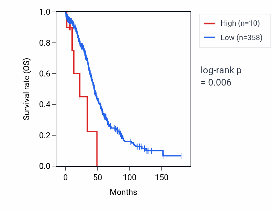 Kaplan&ndash;Meier survival curve for RNU6-728P RNA expression in OV: high vs low expression groups.