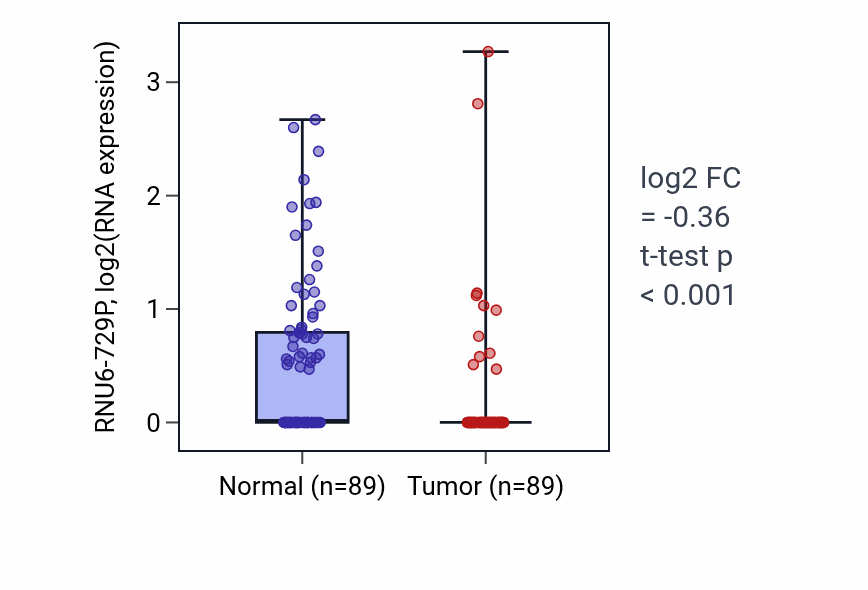Tumor-vs-normal expression box plot for RNU6-729P in BRCA.