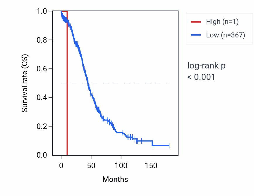 Kaplan&ndash;Meier survival curve for RNU6-730P RNA expression in OV: high vs low expression groups.