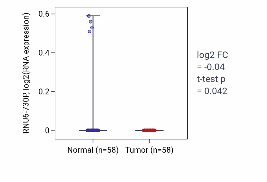 Tumor-vs-normal expression box plot for RNU6-730P in THCA.
