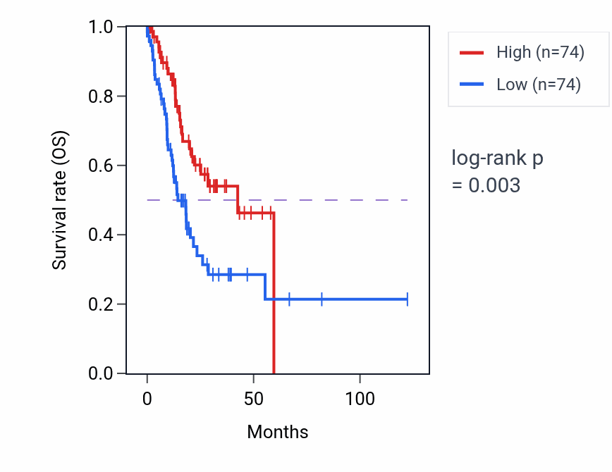 Kaplan&ndash;Meier survival curve for RNU6-731P RNA expression in STAD: high vs low expression groups.