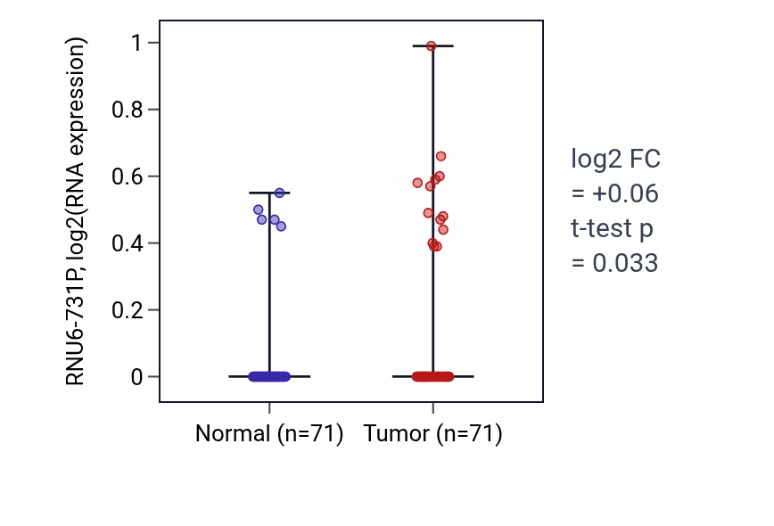 Tumor-vs-normal expression box plot for RNU6-731P in KIRC.