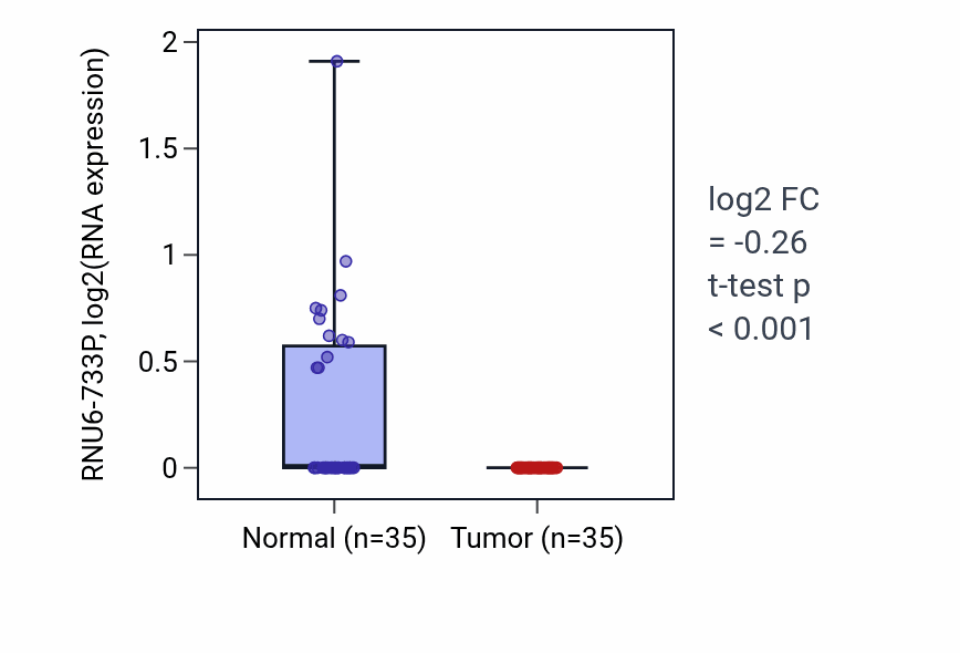 Tumor-vs-normal expression box plot for RNU6-733P in LUSC.