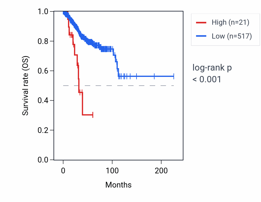 Kaplan&ndash;Meier survival curve for RNU6-735P RNA expression in UCEC: high vs low expression groups.