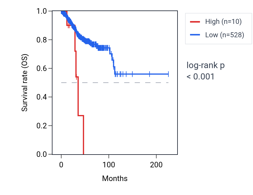 Kaplan&ndash;Meier survival curve for RNU6-737P RNA expression in UCEC: high vs low expression groups.