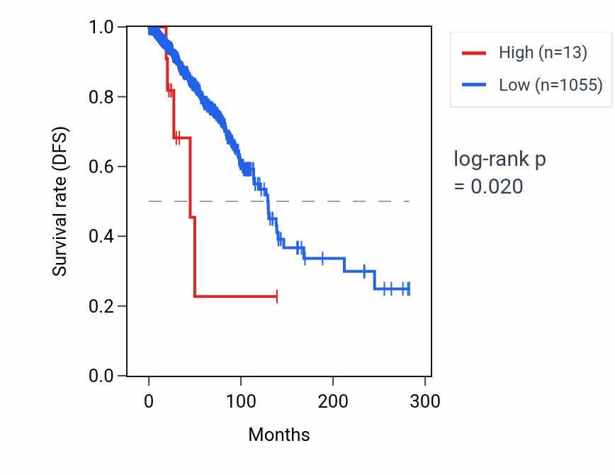 Kaplan&ndash;Meier survival curve for RNU6-738P RNA expression in BRCA: high vs low expression groups.