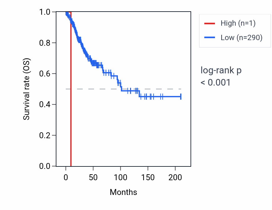 Kaplan&ndash;Meier survival curve for RNU6-740P RNA expression in CESC: high vs low expression groups.