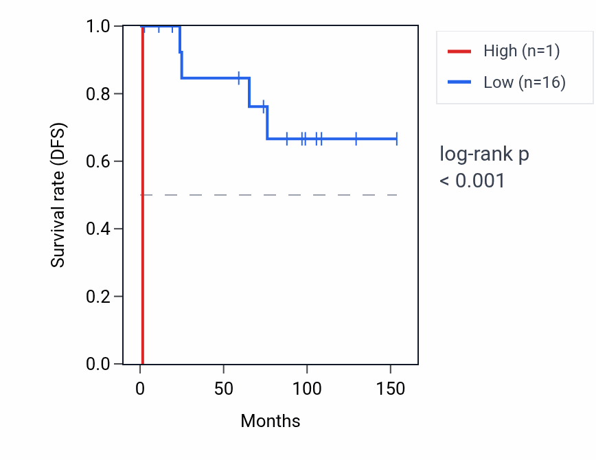 Kaplan&ndash;Meier survival curve for RNU6-742P RNA expression in KICH: high vs low expression groups.