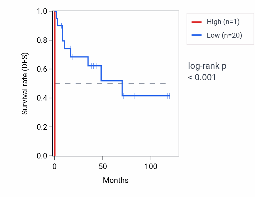 Kaplan&ndash;Meier survival curve for RNU6-743P RNA expression in LUSC: high vs low expression groups.