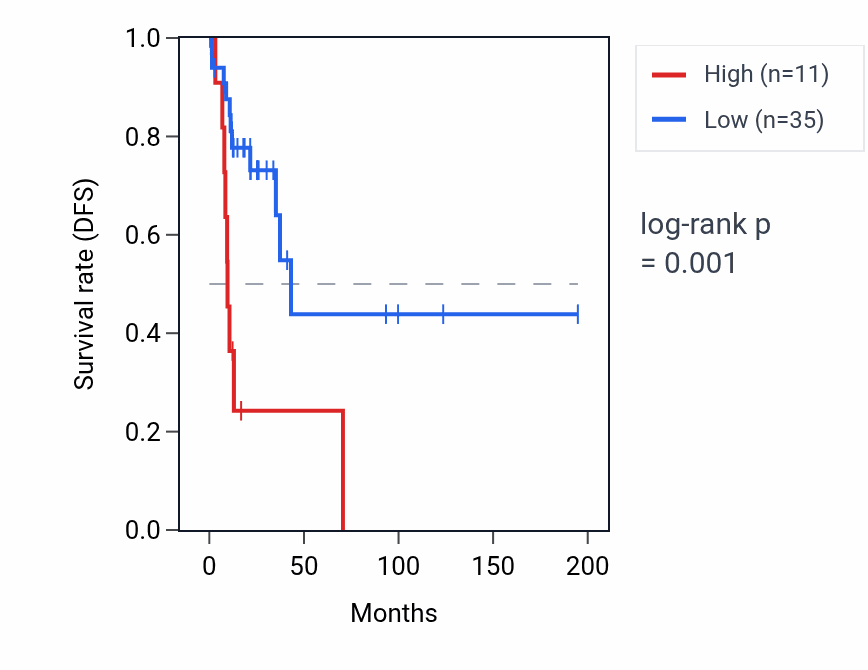 Kaplan&ndash;Meier survival curve for RNU6-744P RNA expression in KIRP: high vs low expression groups.