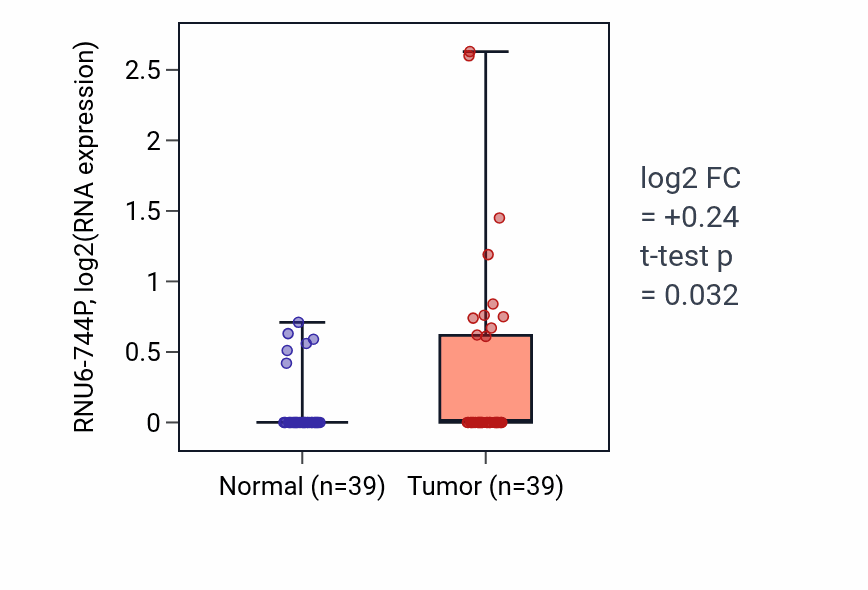 Tumor-vs-normal expression box plot for RNU6-744P in COAD.