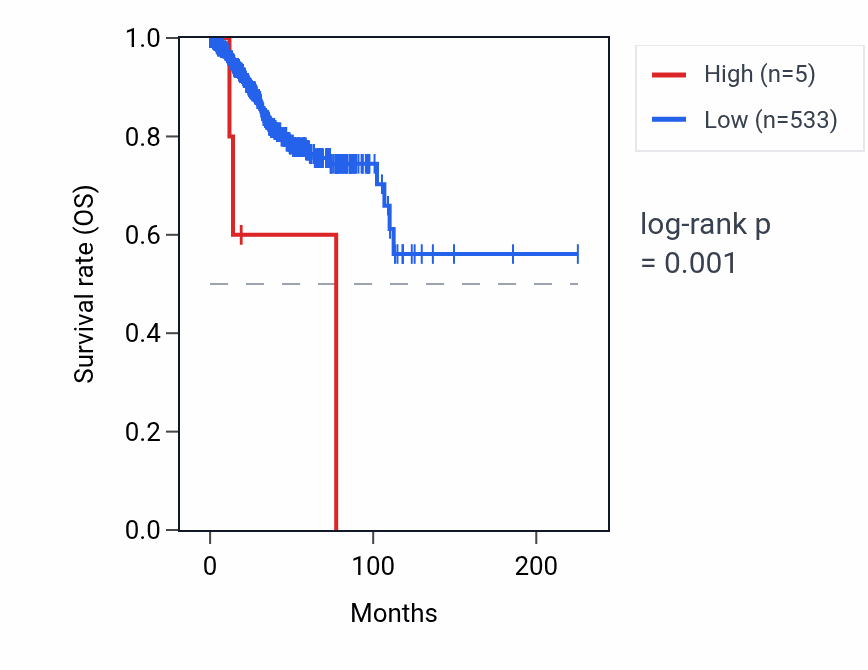 Kaplan&ndash;Meier survival curve for RNU6-745P RNA expression in UCEC: high vs low expression groups.