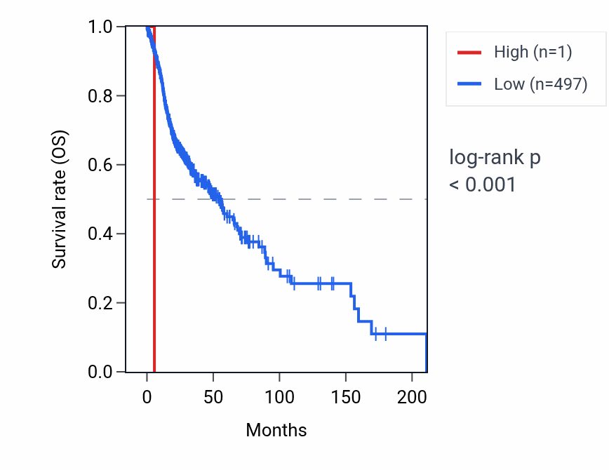 Kaplan&ndash;Meier survival curve for RNU6-746P RNA expression in HNSC: high vs low expression groups.