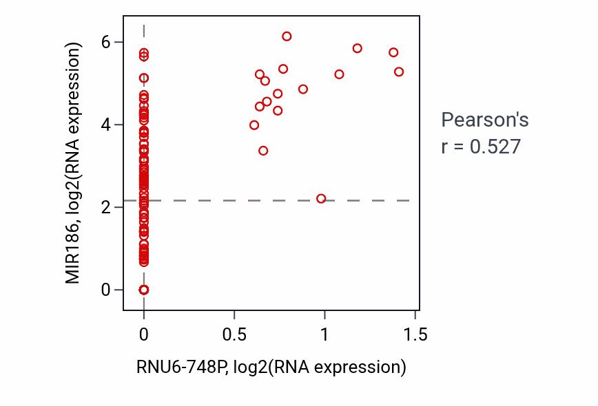 Per-sample scatter of RNU6-748P vs MIR186 in THYM (Pearson r = 0.53).