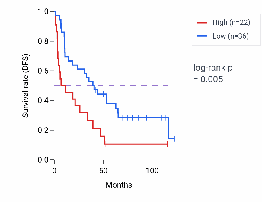 Kaplan&ndash;Meier survival curve for RNU6-748P RNA expression in KIRC: high vs low expression groups.