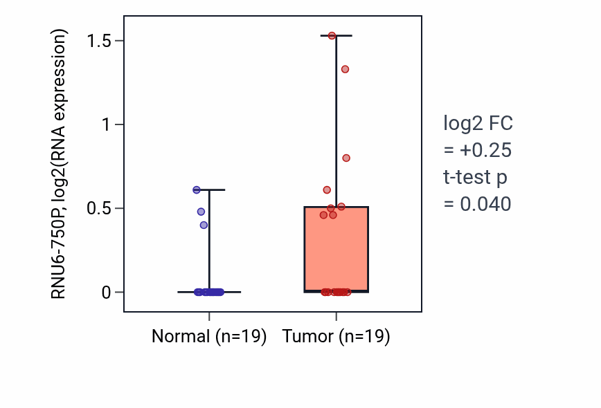 Tumor-vs-normal expression box plot for RNU6-750P in STAD.