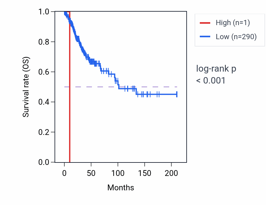 Kaplan&ndash;Meier survival curve for RNU6-751P RNA expression in CESC: high vs low expression groups.