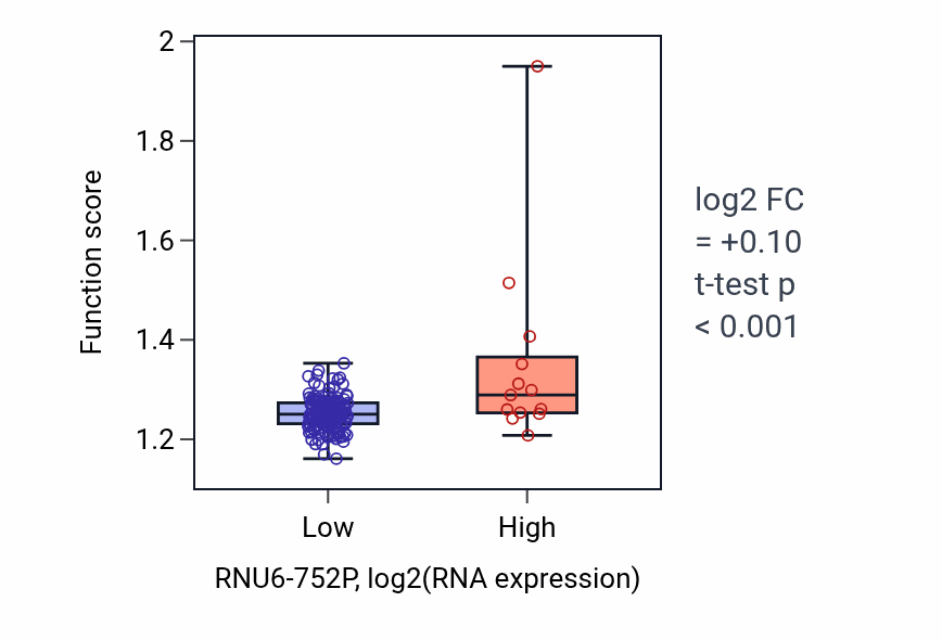 Box plot of Regulation of mitochondrion organization in RNU6-752P-low vs RNU6-752P-high samples in ESCA.