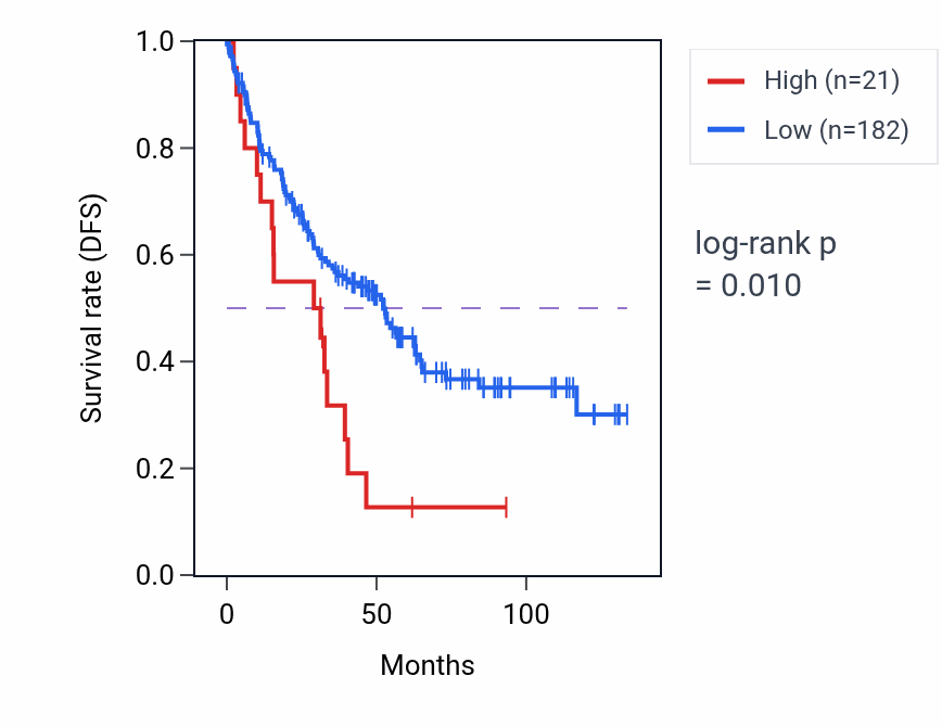 Kaplan&ndash;Meier survival curve for RNU6-752P RNA expression in KIRC: high vs low expression groups.