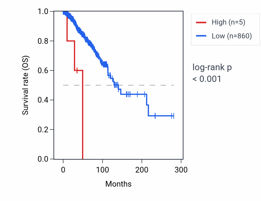 Kaplan&ndash;Meier survival curve for RNU6-753P RNA expression in BRCA: high vs low expression groups.