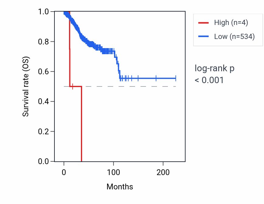 Kaplan&ndash;Meier survival curve for RNU6-755P RNA expression in UCEC: high vs low expression groups.