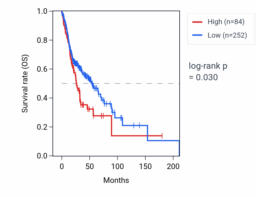 Kaplan&ndash;Meier survival curve for RNU6-757P RNA expression in HNSC: high vs low expression groups.