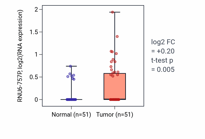 Tumor-vs-normal expression box plot for RNU6-757P in KIRC.