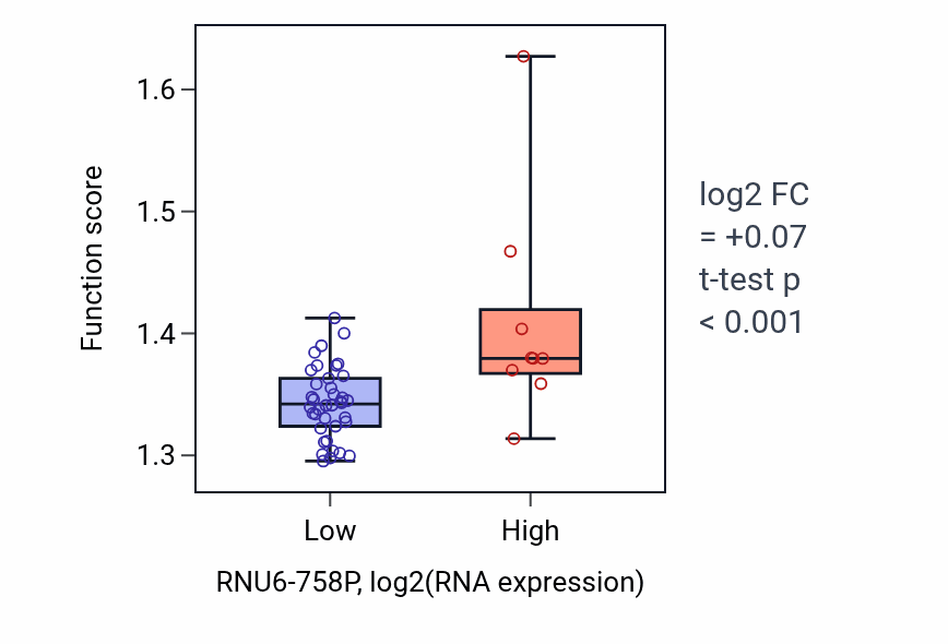 Box plot of Proton motive force-driven ATP synthesis in RNU6-758P-low vs RNU6-758P-high samples in DLBC.