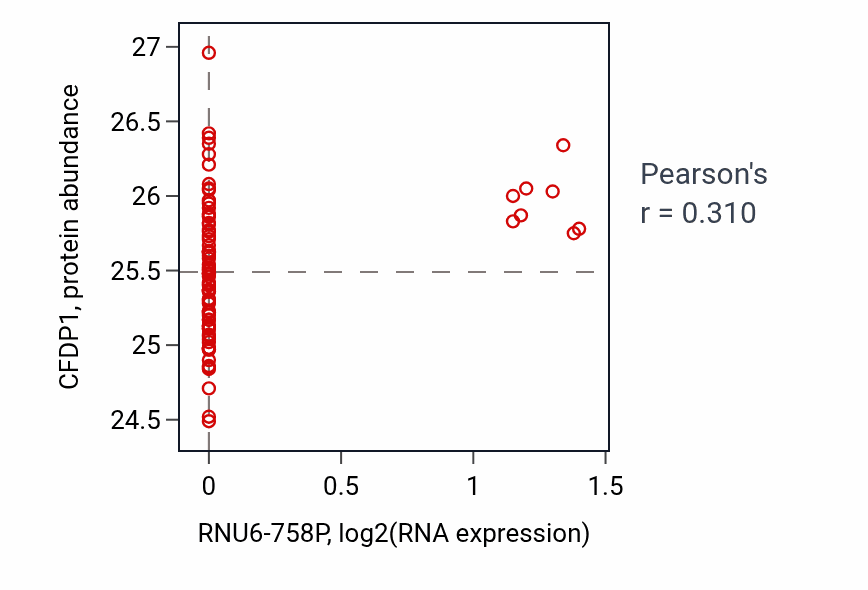 Per-sample scatter of RNU6-758P vs CFDP1 in OV (Pearson r = 0.31).