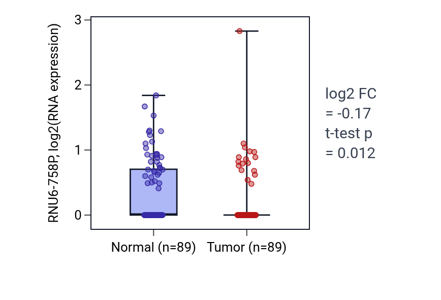 Tumor-vs-normal expression box plot for RNU6-758P in BRCA.