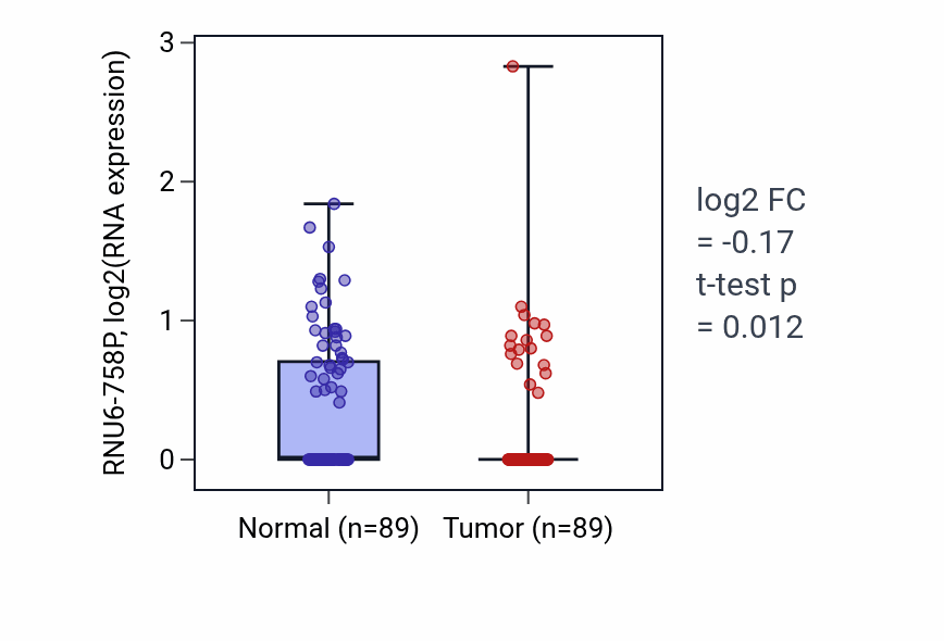 Tumor-vs-normal expression box plot for RNU6-758P RNA in BRCA.