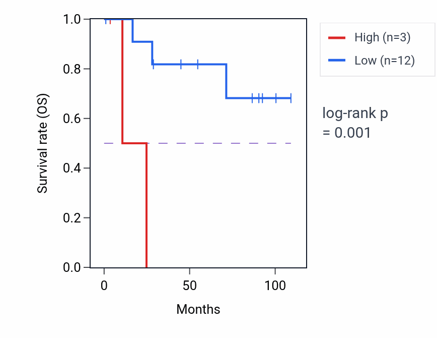 Kaplan&ndash;Meier survival curve for RNU6-758P RNA-high vs -low samples in KICH.