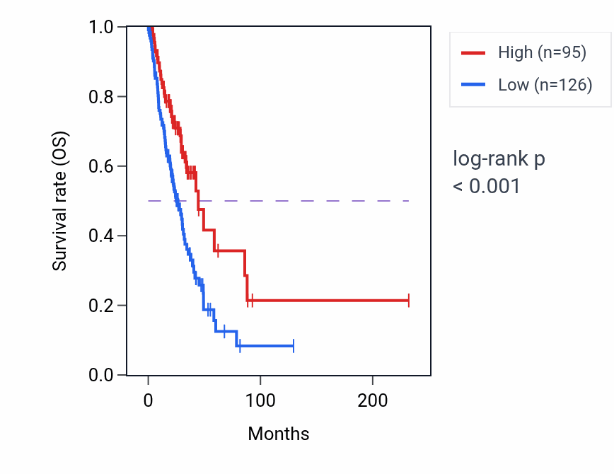 Kaplan&ndash;Meier survival curve for RNU6-759P RNA expression in LUAD: high vs low expression groups.