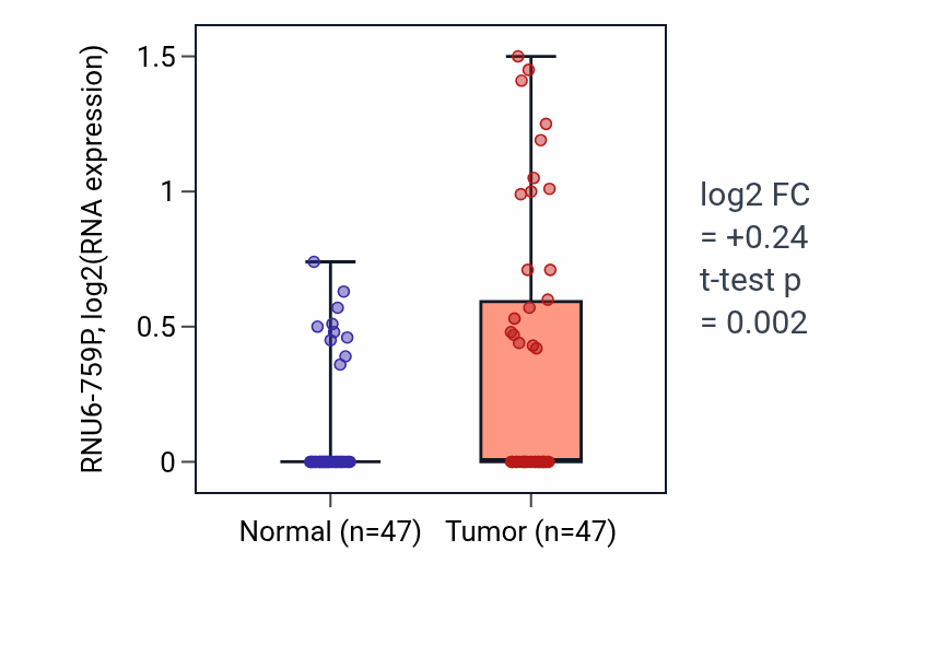 Tumor-vs-normal expression box plot for RNU6-759P in KIRC.