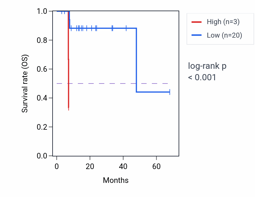 Kaplan&ndash;Meier survival curve for RNU6-75P RNA expression in ESCA: high vs low expression groups.