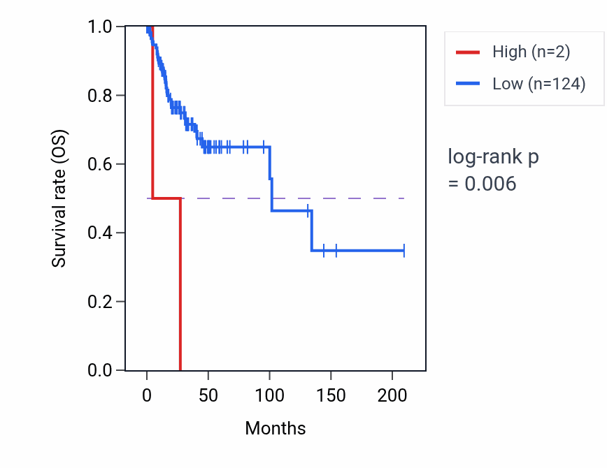 Kaplan&ndash;Meier survival curve for RNU6-760P RNA expression in CESC: high vs low expression groups.