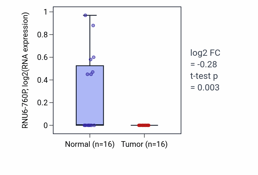 Tumor-vs-normal expression box plot for RNU6-760P in KIRP.