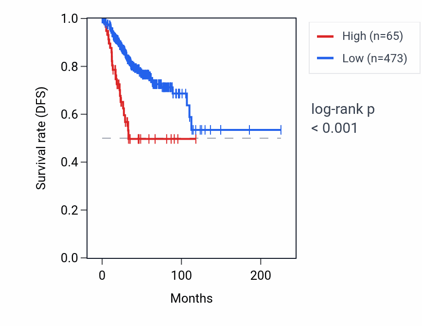 Kaplan&ndash;Meier survival curve for RNU6-761P RNA expression in UCEC: high vs low expression groups.