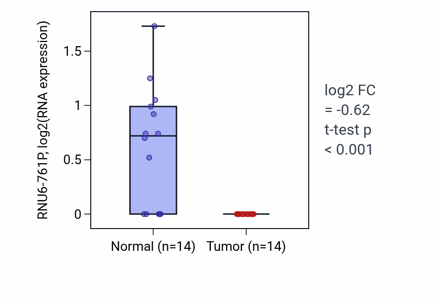 Tumor-vs-normal expression box plot for RNU6-761P in LUSC.