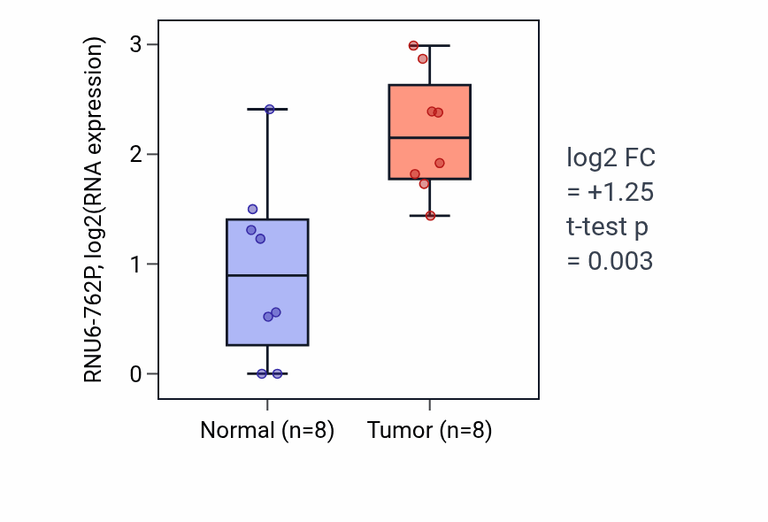 Tumor-vs-normal expression box plot for RNU6-762P in BLCA.