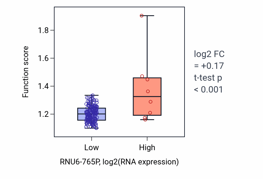Box plot of Extrinsic apoptotic signaling pathway via death domain receptors in RNU6-765P-low vs RNU6-765P-high samples in ESCA.