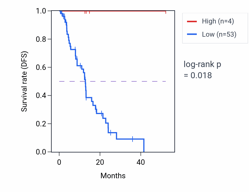 Kaplan&ndash;Meier survival curve for RNU6-765P RNA expression in ESCA: high vs low expression groups.