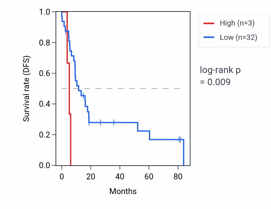Kaplan&ndash;Meier survival curve for RNU6-766P RNA expression in UCS: high vs low expression groups.