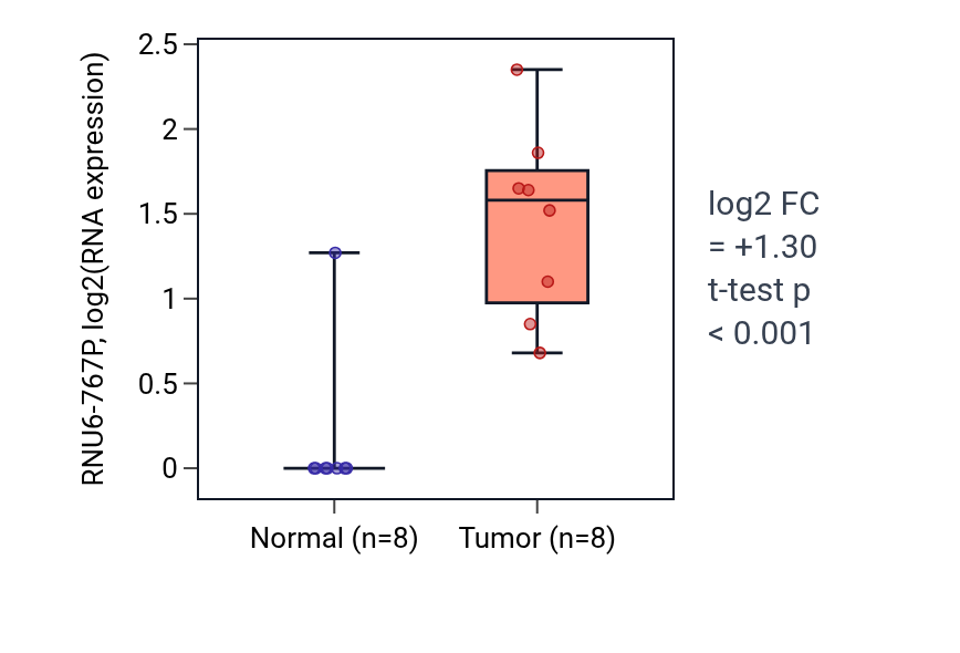 Tumor-vs-normal expression box plot for RNU6-767P in STAD.