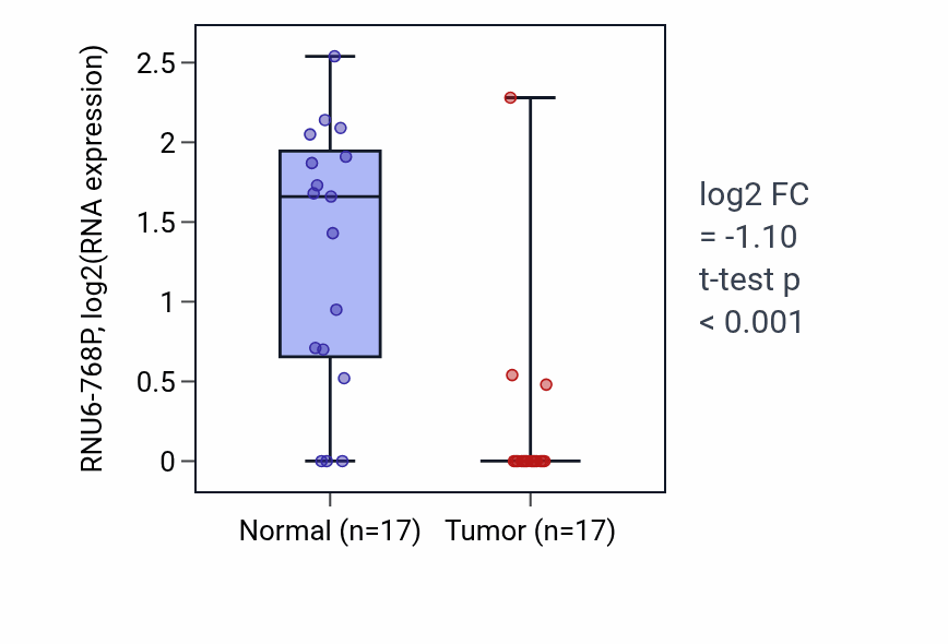 Tumor-vs-normal expression box plot for RNU6-768P in THCA.