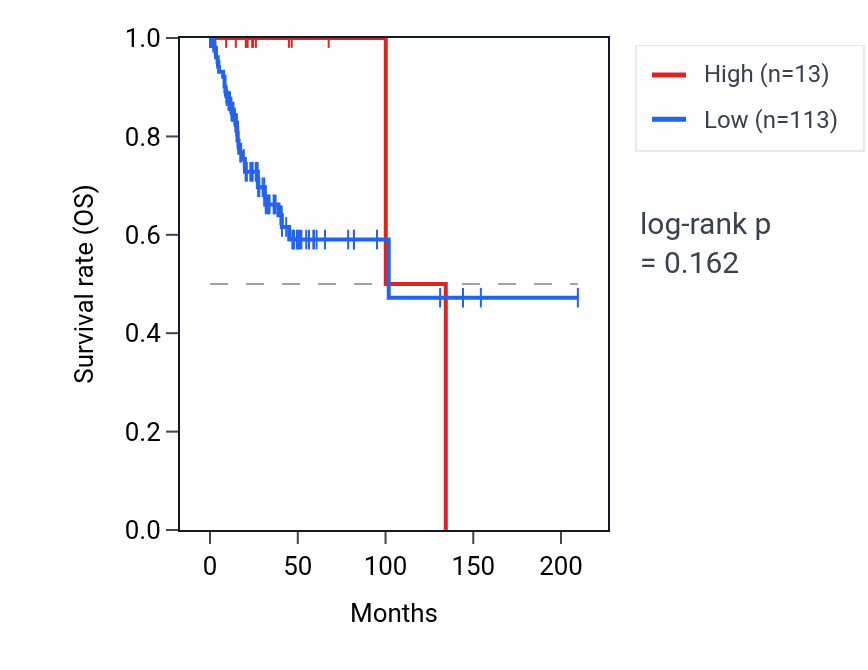 Kaplan&ndash;Meier survival curve for RNU6-769P RNA expression in CESC: high vs low expression groups.