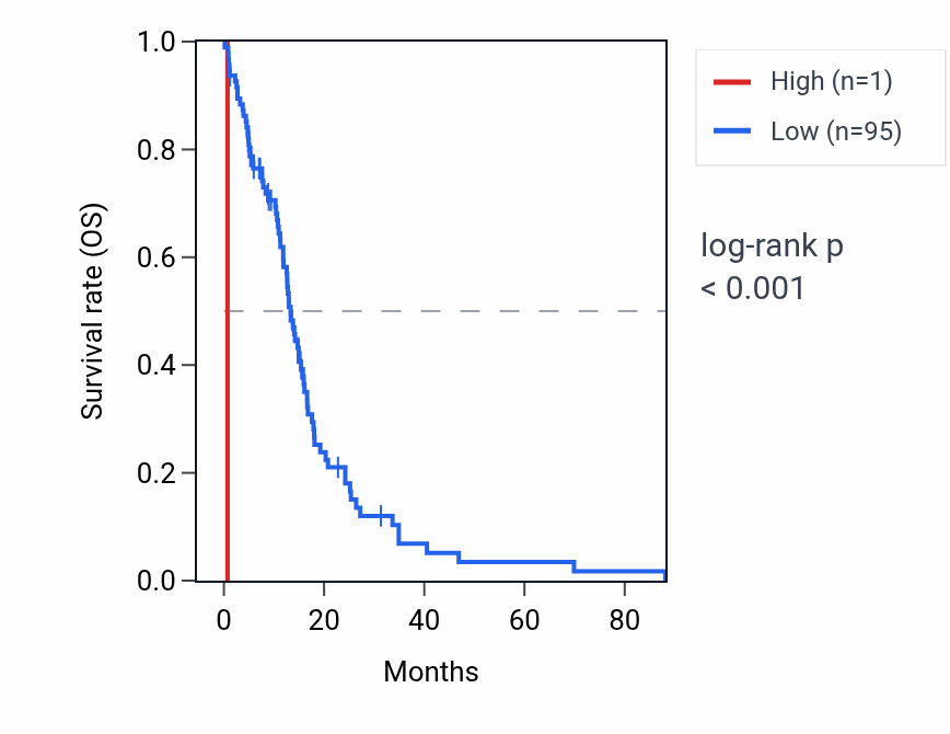 Kaplan&ndash;Meier survival curve for RNU6-76P RNA expression in GBM: high vs low expression groups.