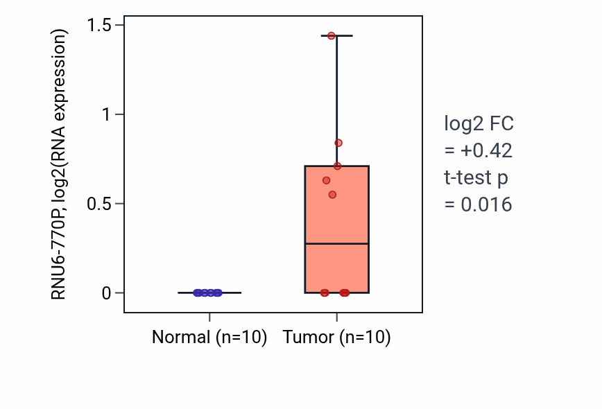 Tumor-vs-normal expression box plot for RNU6-770P in BLCA.