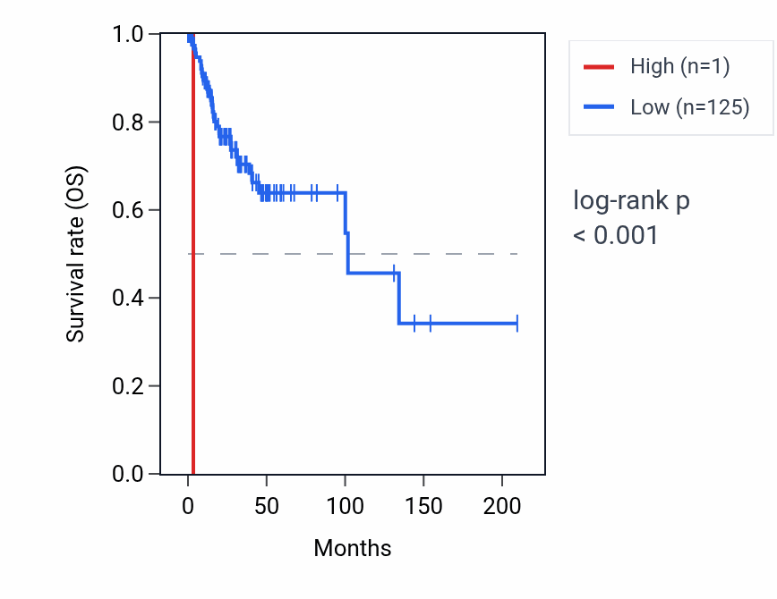 Kaplan&ndash;Meier survival curve for RNU6-771P RNA expression in CESC: high vs low expression groups.